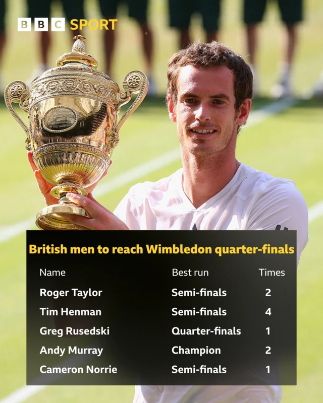 British players to have made the quarter-finals of the men's singles