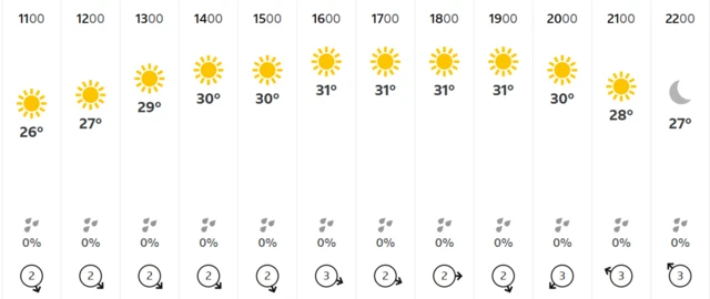 Graphic showing the weather forecast for Wednesday at Wimbledon, with sunshine throughout, highs of 31C and lows of 26C