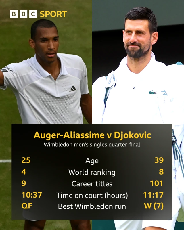 Graphic showing stats of Felix Auger-Aliassime and Novak Djokovic