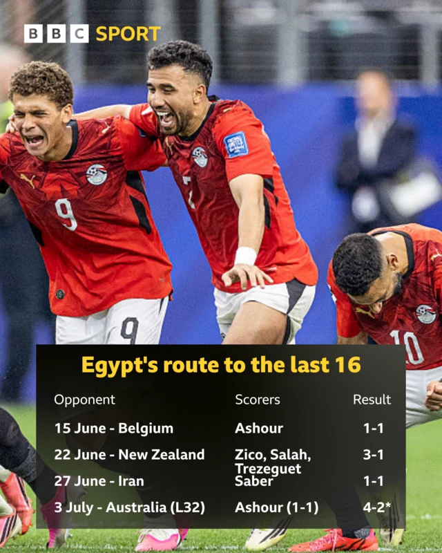 Egypt's results at the 2026 World Cup
