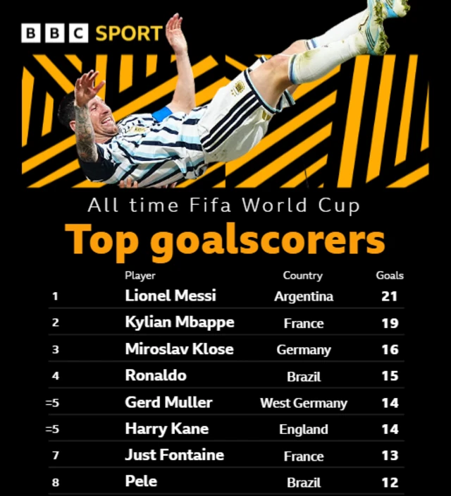 Top scorers