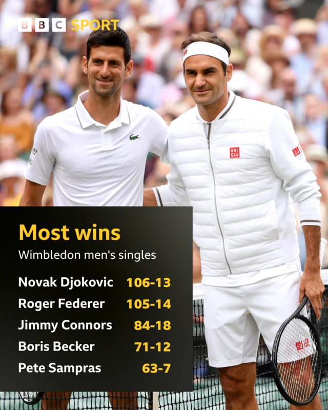 Graphic showing most match wins at Wimbledon with picture of Roger Federer and Novak Djokovic