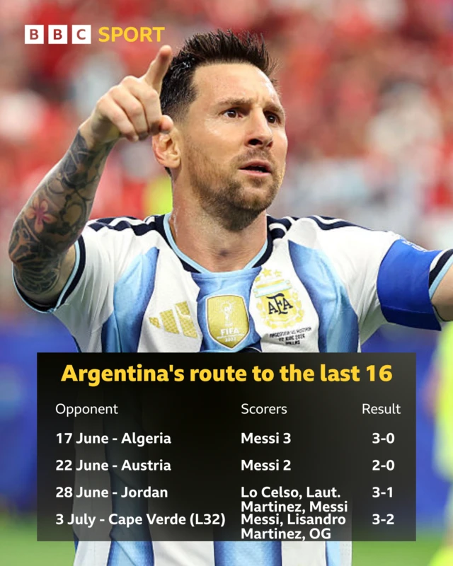 Argentina's route to the last 16
