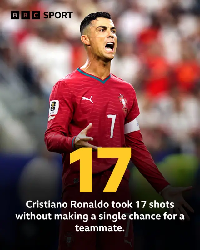 Graphic showing photo of Cristiano Ronaldo and caption: 17, Cristiano Ronaldo took 17 shots without making a single chance for a teammte