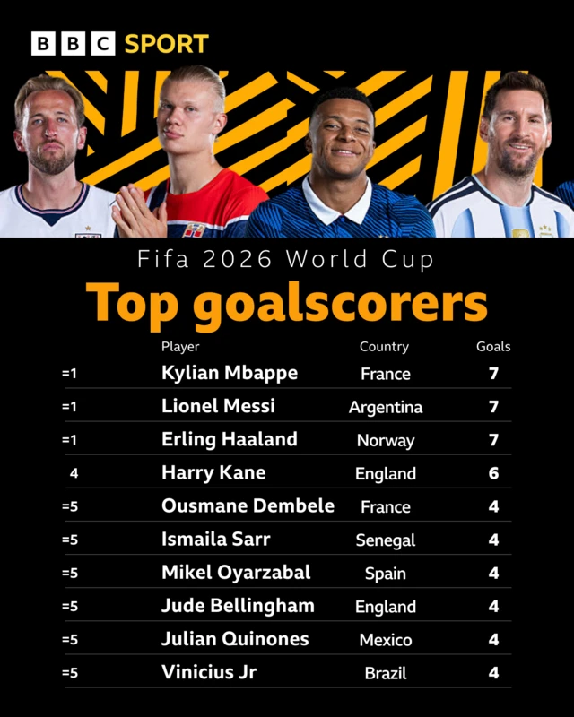 Top goalscorers