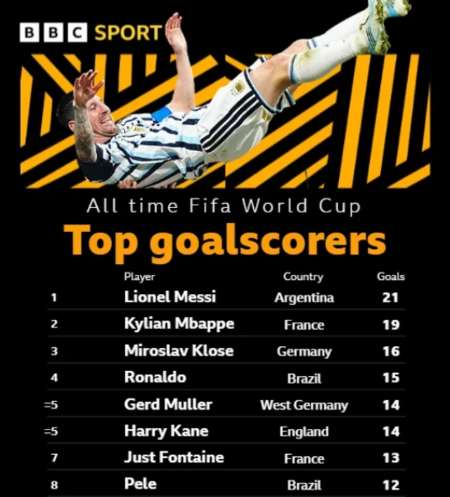Graphic showing top all time World Cup goalscorers