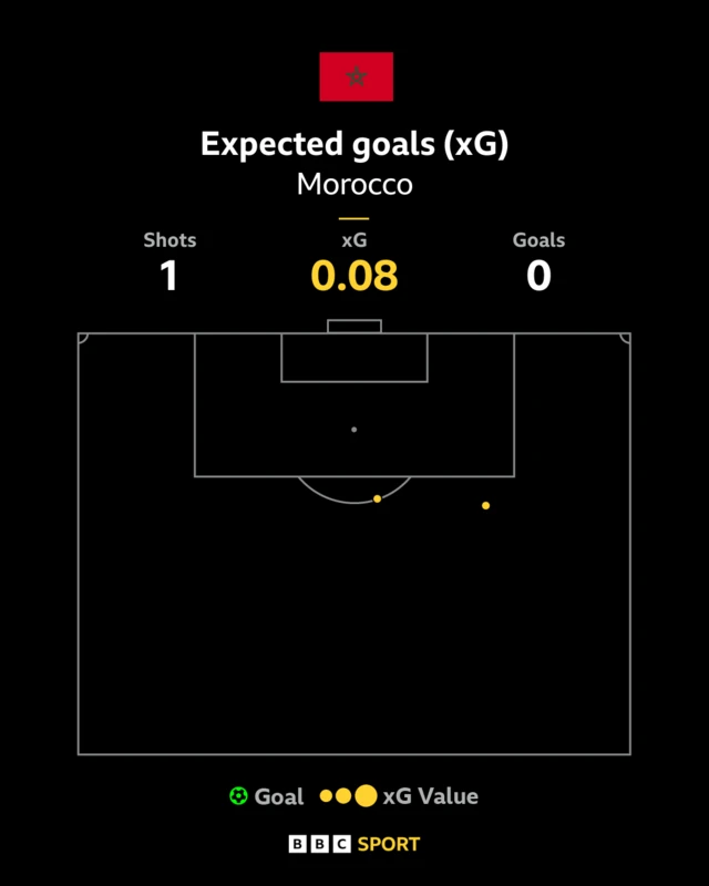 Morocco in game xG