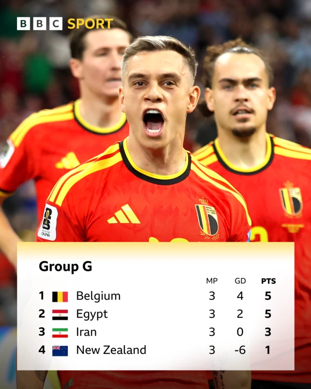 Group G table graphic