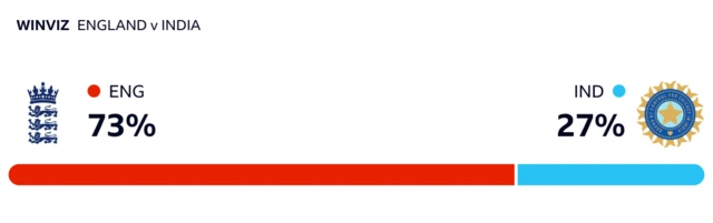 WinViz has it 73-27 in England's favour against India