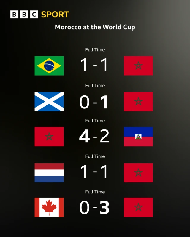 Morocco's results at the World Cup up to the quarter-finals