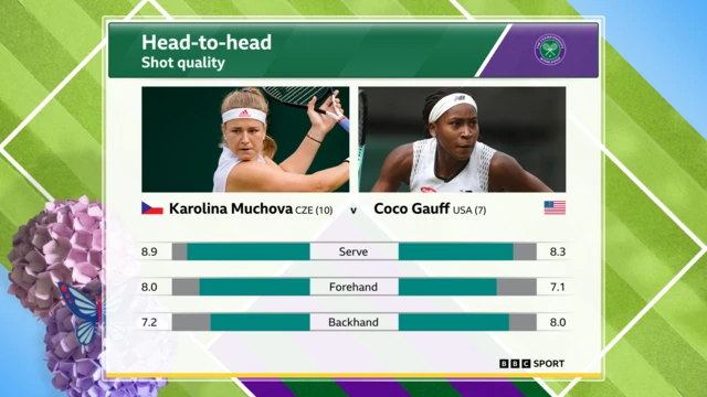 Karolina Muchova v Coco Gauff shot quality graphic