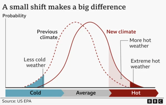 Infographic titled “A small shift makes a big difference,” showing how a small rise in average temperature increases the likelihood of extreme heat. A probability curve compares a dashed line for the “Previous climate” with a solid red curve for the “New climate,” shifted to the right. The horizontal axis runs from “Cold” to “Average” to “Hot,” while the vertical axis is labelled “Probability.” On the left, a blue shaded area illustrates “Less cold weather.” On the right, a larger red shaded area shows “More hot weather,” with a darker section highlighting “Extreme hot weather.”