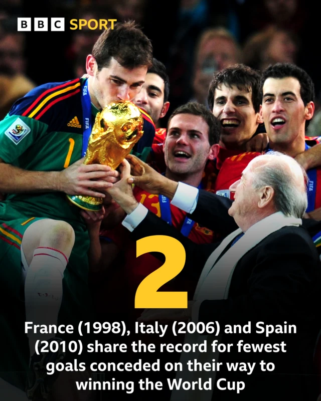 2 - France (1998), Italy (2006) and Spain (2010) share the record for fewest goals conceded on their way to winning the World Cup