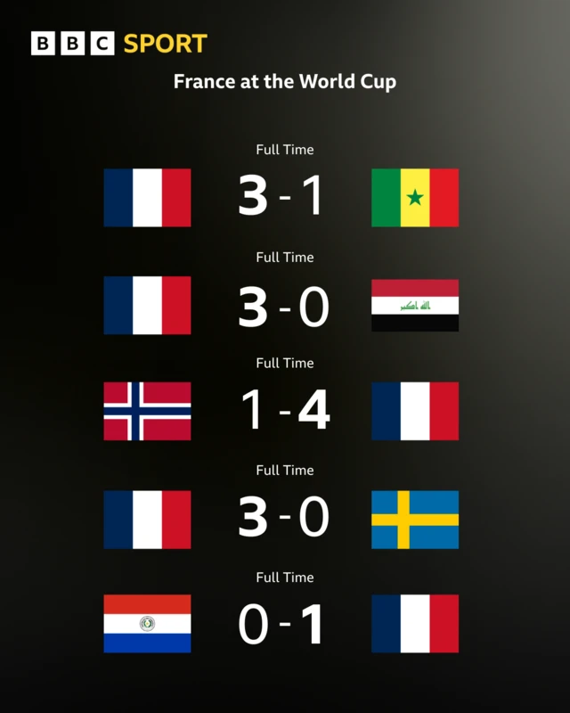 France results at the World Cup up until the quarter-finals