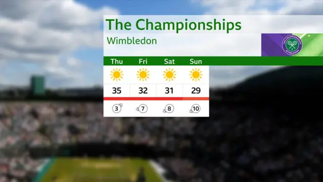 Wimbledon forecast graphic