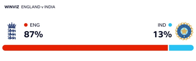 WinViz has it 87-13 in England's favour against India