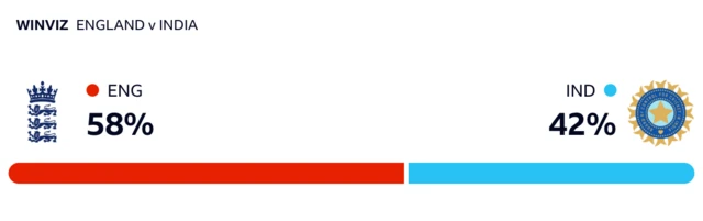 WinViz has it 58-42 in England's favour against India