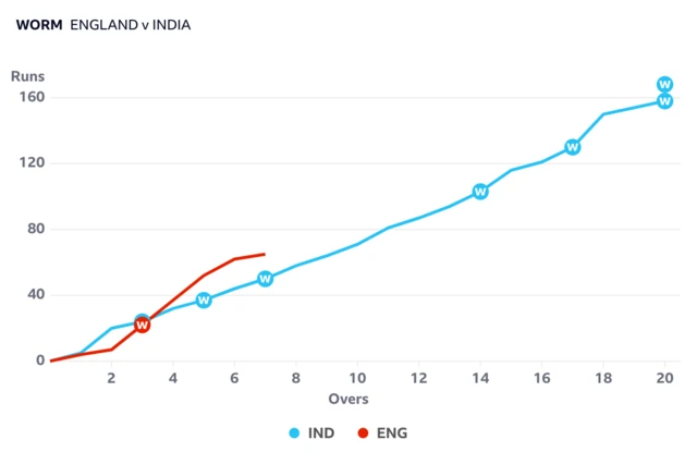 England are ahead of India after six overs in the fourth T20