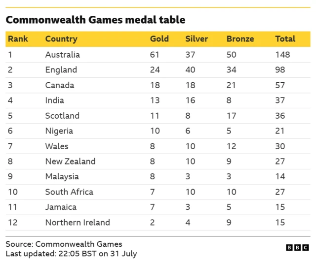 Medal table
