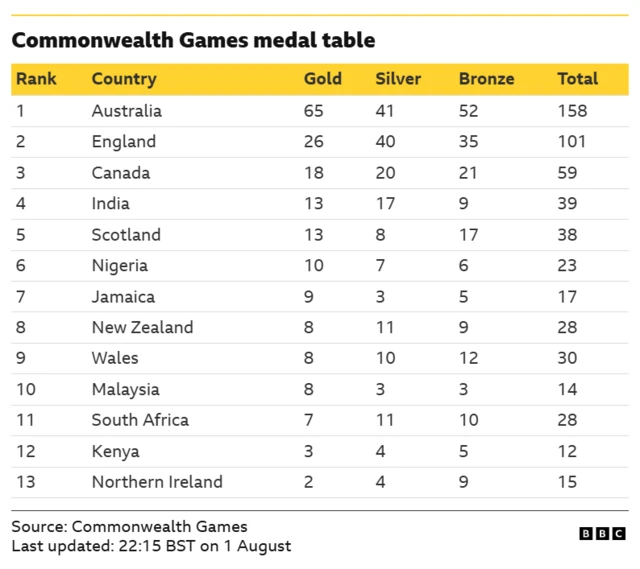 Medal table after Saturday's 44 golds