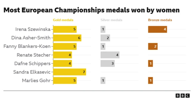 Most medals won by women