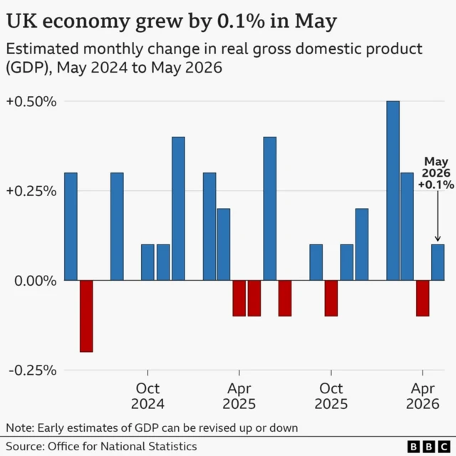 A bar chart showing the growth of the UK economy. In May 2026, it is estimated to have grown by 0.1%.