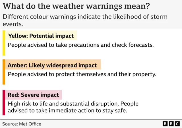 A graphic showing the different types of weather warnings and what they mean