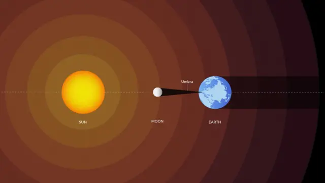 An illustrative diagram showing the Moon blocking the light from the Sun reaching Earth. The point of shadow is labelled the Umbra. There are concentric orange circles travelling out from the Sun