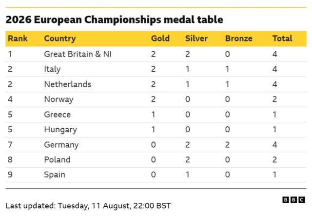 Medal table
