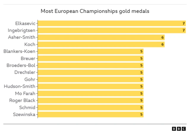 Most European gold medals