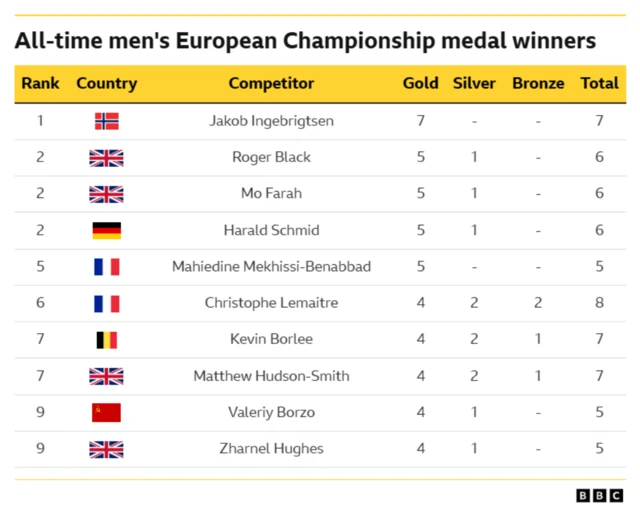 Medal list all-time list - Men's at European Championships