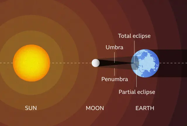 A BBC graphic showing a solar eclipse