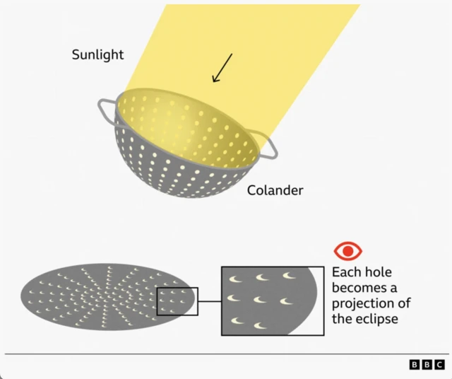 A graphic of a colander, showing how each hole becomes a projection of the eclipse