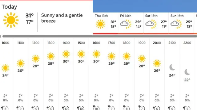 Weather temperature for Ringwood