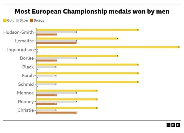 Most European medals won by men