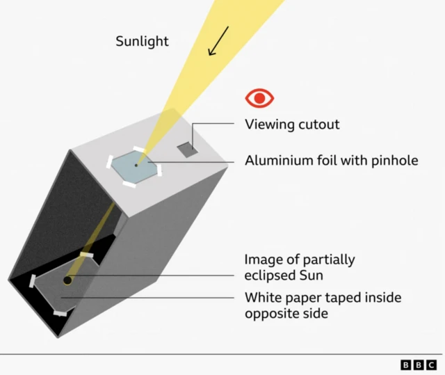A graphic which shows the Pinhole viewer, which indludes a viewing cutout, aluminium foil with pinhole, image of partially eclipsed Sun and the white paper taped inside the opposite side