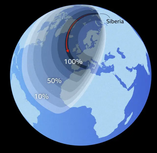An illustrated globe centred on Europe, the North Atlantic and North Africa showing the varying visibility of a solar eclipse. The darkest band marking the narrow path of totality - i.e. where there is a 100% eclipse - runs from the far North Atlantic into western Europe, passing close to Iceland and the British Isles before continuing south towards the Iberian Peninsula. Surrounding the path of totality are progressively lighter shaded bands representing decreasing eclipse coverage. The 90% band covers much of the British Isles, northern France and nearby areas of western Europe. The 75% band extends further across western and central Europe and into the eastern North Atlantic. The 50% band reaches across a large portion of Europe, North Africa and the North Atlantic Ocean, while the 30% and 10% bands spread even wider, covering most of the visible hemisphere shown in the graphic.