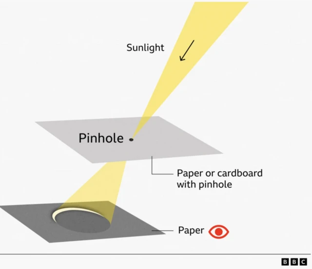 A graphic showing how sunlight hits the paper with the pinhole at its centre, which then reflects onto the paper