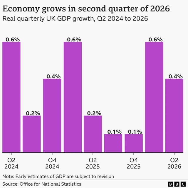 A bar chart showing real quarterly growth in UK gross domestic product from Q2 2024 to 2026. The latest figure shows that the UK economy grew by 0.4 in the second quarter of 2026. Compared with the equivalent quarter in previous years, this was higher than the equivalent period 2025, when growth was 0.2%.
