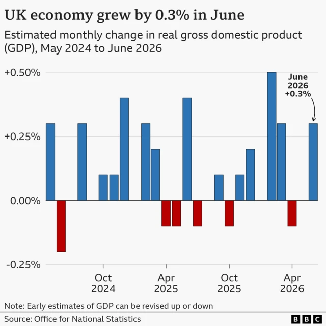 A bar chart showing the growth of the UK economy. In June 2026, it is estimated to have grown by 0.3% after revised figures showed no growth in May, down from a previous estimate of 0.1%.