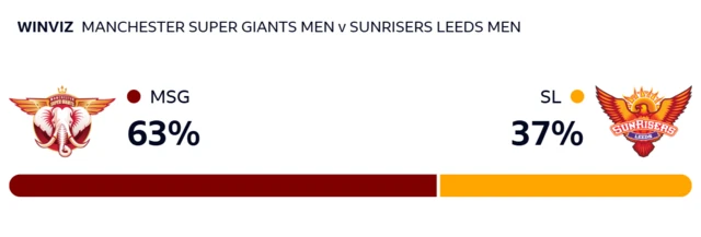 WinViz gives Super Giants 63% chance of victory, Sunrisers 37%