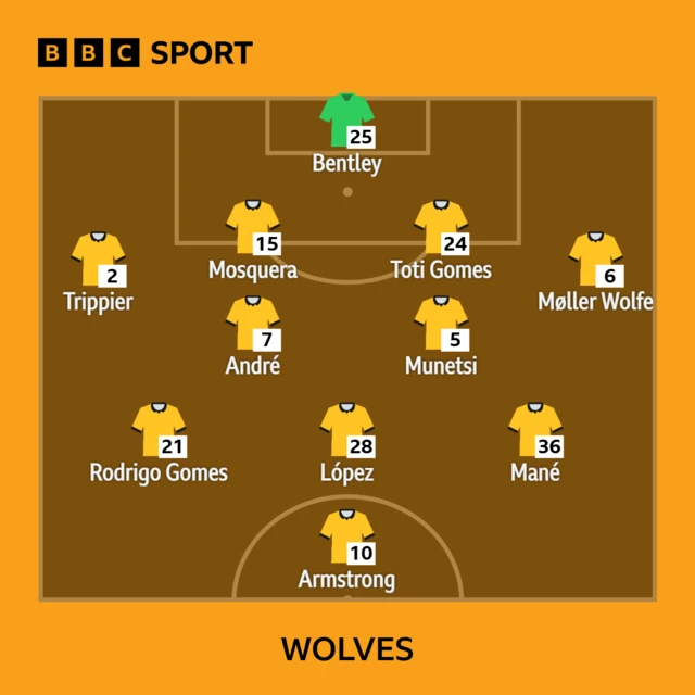 Wolves line-up against Blackburn Rovers