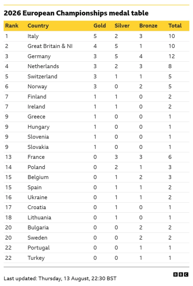 Medal table