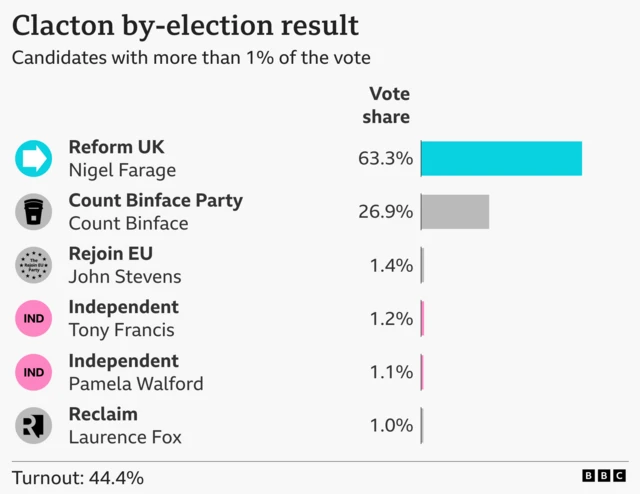 Bar chart showing the vote share for each candidate in the Clacton by-election. Reform UK candidate Nigel Farage 63.3%; Count Binface Party candidate Count Binface 26.9%; Rejoin EU candidate John Stevens 1.4%; Independent candidate Tony Francis 1.2%; Independent candidate Pamela Walford 1.1%; Reclaim candidate Laurence Fox 1.0%