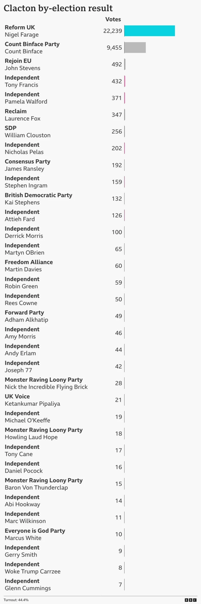 Bar chart showing votes for each candidate in the Clacton by-election. Reform UK candidate Nigel Farage 22,239 votes; Count Binface Party candidate Count Binface 9,455 votes; Rejoin EU candidate John Stevens 492 votes; Independent candidate Tony Francis 432 votes; Independent candidate Pamela Walford 371 votes; Reclaim candidate Laurence Fox 347 votes; SDP candidate William Clouston 256 votes; Independent candidate Nicholas Pelas 202 votes; Consensus Party candidate James Ransley 192 votes; Independent candidate Stephen Ingram 159 votes; British Democratic Party candidate Kai Stephens 132 votes; Independent candidate Attieh Fard 126 votes; Independent candidate Derrick Morris 100 votes; Independent candidate Martyn OBrien 65 votes; Freedom Alliance candidate Martin Davies 60 votes; Independent candidate Robin Green 59 votes; Independent candidate Rees Cowne 50 votes; Forward Party candidate Adham Alkhatip 49 votes; Independent candidate Amy Morris 46 votes; Independent candidate Andy Erlam 44 votes; Independent candidate Joseph 77 42 votes; Monster Raving Loony Party candidate Nick the Incredible Flying Brick 28 votes; UK Voice candidate Ketankumar Pipaliya 21 votes; Independent candidate Michael O'Keeffe 19 votes; Monster Raving Loony Party candidate Howling Laud Hope 18 votes; Independent candidate Tony Cane 17 votes; Independent candidate Daniel Pocock 16 votes; Monster Raving Loony Party candidate Baron Von Thunderclap 15 votes; Independent candidate Abi Hookway 14 votes; Independent candidate Marc Wilkinson 11 votes; Everyone is God Party candidate Marcus White 10 votes; Independent candidate Gerry Smith 9 votes; Independent candidate Woke Trump Carrzee 8 votes; Independent candidate Glenn Cummings 7 votes