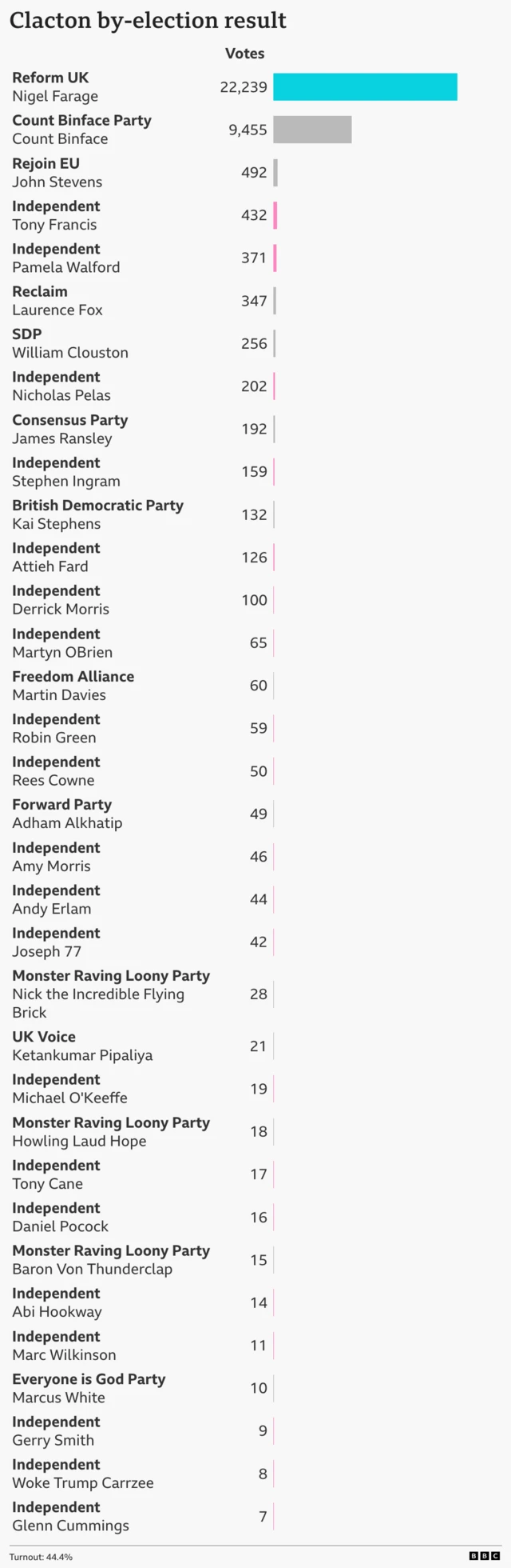 Bar chart showing votes for each candidate in the Clacton by-election. Reform UK candidate Nigel Farage 22,239 votes; Count Binface Party candidate Count Binface 9,455 votes; Rejoin EU candidate John Stevens 492 votes; Independent candidate Tony Francis 432 votes; Independent candidate Pamela Walford 371 votes; Reclaim candidate Laurence Fox 347 votes; SDP candidate William Clouston 256 votes; Independent candidate Nicholas Pelas 202 votes; Consensus Party candidate James Ransley 192 votes; Independent candidate Stephen Ingram 159 votes; British Democratic Party candidate Kai Stephens 132 votes; Independent candidate Attieh Fard 126 votes; Independent candidate Derrick Morris 100 votes; Independent candidate Martyn OBrien 65 votes; Freedom Alliance candidate Martin Davies 60 votes; Independent candidate Robin Green 59 votes; Independent candidate Rees Cowne 50 votes; Forward Party candidate Adham Alkhatip 49 votes; Independent candidate Amy Morris 46 votes; Independent candidate Andy Erlam 44 votes; Independent candidate Joseph 77 42 votes; Monster Raving Loony Party candidate Nick the Incredible Flying Brick 28 votes; UK Voice candidate Ketankumar Pipaliya 21 votes; Independent candidate Michael O'Keeffe 19 votes; Monster Raving Loony Party candidate Howling Laud Hope 18 votes; Independent candidate Tony Cane 17 votes; Independent candidate Daniel Pocock 16 votes; Monster Raving Loony Party candidate Baron Von Thunderclap 15 votes; Independent candidate Abi Hookway 14 votes; Independent candidate Marc Wilkinson 11 votes; Everyone is God Party candidate Marcus White 10 votes; Independent candidate Gerry Smith 9 votes; Independent candidate Woke Trump Carrzee 8 votes; Independent candidate Glenn Cummings 7 votes