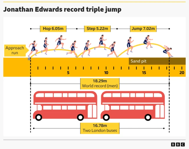 Jonathan Edwards' triple jump record