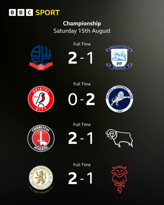 Saturday's Championship results