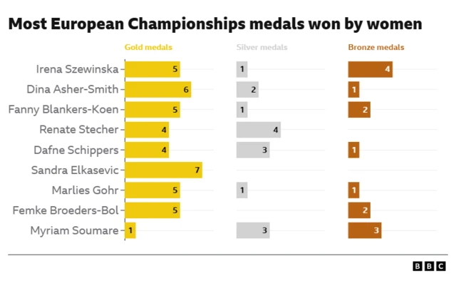 Most European medals