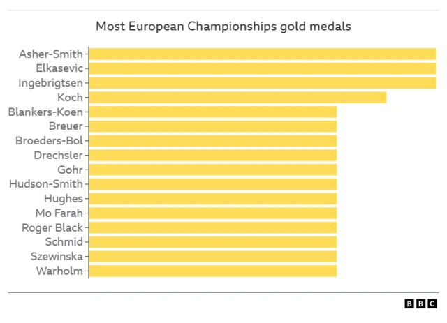 Asher-Smith seven golds